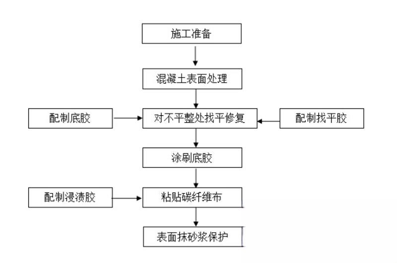 瓯海碳纤维加固的优势以及使用方法